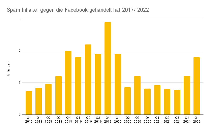 Balkendiagramm über Spam Beiträge auf Facebook